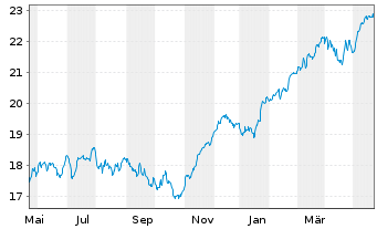 Chart Deka Oekom Euro Nachhal.UC.ETF - 1 Year