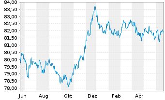 Chart Deka Euroz.Rendi.Pl.1-10 U.ETF - 1 Year