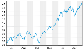 Chart Deka MSCI USA Cl.Ch.ESG UC.ETF - 1 Year