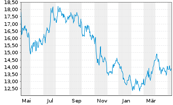 Chart K+S Aktiengesellschaft - 1 Year