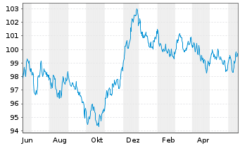 Chart NRW.BANK MTN-IHS Ausg. 0AT v.23(33) - 1 Jahr