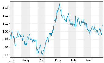Chart NRW.BANK MTN-IHS Ausg. 0AU v.23(30) - 1 Jahr