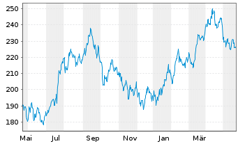 Chart BNP Paribas Issuance B.V. Gasoline TRI - 1 Year