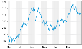 Chart BNP PAR. ARB. ISSUANCE BV Brent Crude - 1 an