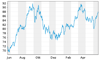 Chart BNP PAR. ARB. ISSUANCE BV WTI Crude - 1 Year