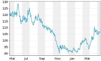 Chart BNP Paribas Issuance B.V. RICI Nickel TRI - 1 Jahr
