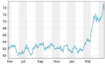 Chart BNP Paribas Issuance B.V. RICI Enh.Metalls - 1 Year