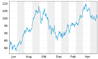 Chart BNP Paribas Issuance B.V. Brent Crude - 1 an