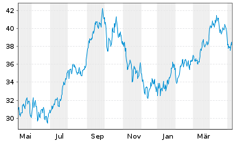 Chart BNP Paribas Issuance B.V. WTICrude Oil - 1 Jahr