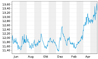 Chart BNP Paribas Issuance B.V. ETC RICI Index - 1 Year