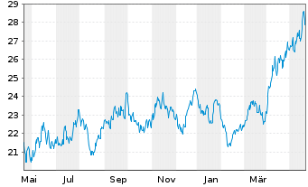 Chart BNP Paribas Issuance B.V. ETC RICI Index - 1 Jahr