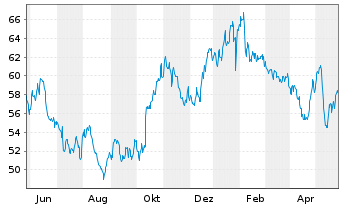 Chart Stabilus SE - 1 Jahr