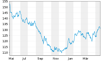 Chart Carlsberg AS - 1 Year