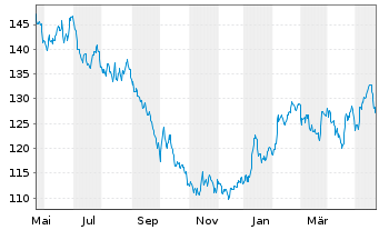 Chart Carlsberg AS - 1 Jahr