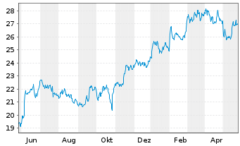 Chart Danske Bank AS - 1 Year