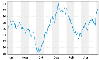 Chart Grenergy Renovables S.A. - 1 Year