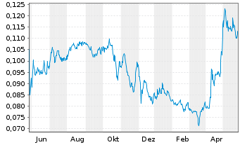 Chart Amper S.A. - 1 Year