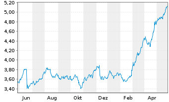 Chart Atresmedia Corp.d.Medio.d.Com. - 1 Year