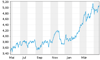 Chart Caixabank S.A. - 1 Jahr
