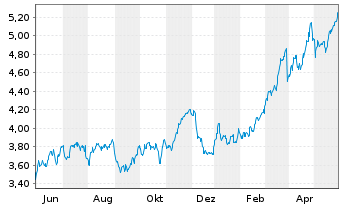 Chart Caixabank S.A. - 1 an