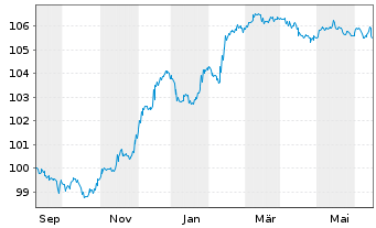 Chart Unicaja Banco S.A. EO-FLR Non-Pref. MTN 23(27/28) - 1 Jahr