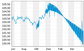 Chart Banco Santander S.A. EO-Cédulas Hipotec. 2007(27) - 1 Jahr