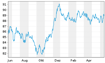 Chart Banco Santander S.A. EO-Cédulas Hipotec. 2014(34) - 1 Jahr