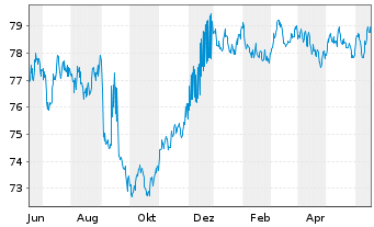 Chart Banco Santander S.A. Cov.M.-T.Nts 2020(32) - 1 Jahr
