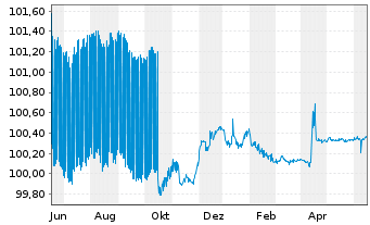 Chart Caixabank S.A. EO-Cédulas Hip. 2005(25) - 1 Jahr