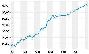 Chart Caixabank S.A. EO-Cédulas Hipotec. 2015(25) - 1 Jahr