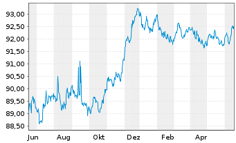 Chart Caixabank S.A. EO-Mortg.Cov.M.-T.Nts 18(28) - 1 Jahr