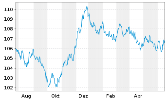 Chart Europ.Fin.Stab.Facility (EFSF) EO-MTN. 2012(32) - 1 Jahr