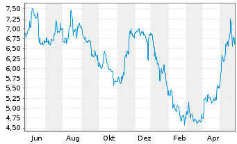 Chart Guillemot Corp. - 1 Jahr