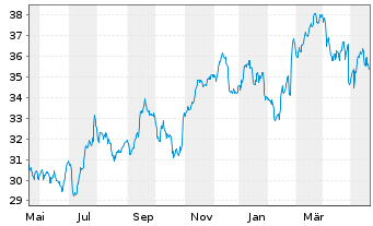 Chart Bouygues S.A. - 1 Year