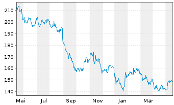 Chart Pernod-Ricard S.A. - 1 Year