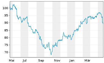 Chart Wendel Investissement S.A. - 1 Year