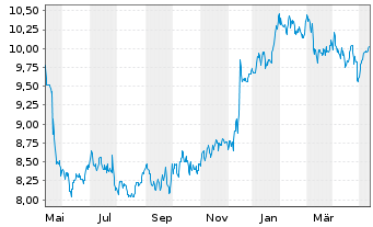 Chart Vivendi S.A. - 1 an