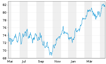 Chart Lyxor CAC 40 (DR) UCITS ETF - 1 Year