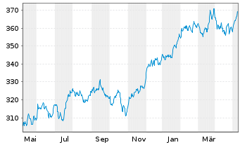 Chart Lyxor ETF Dow Jones IA - 1 Jahr