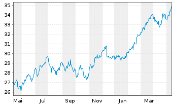 Chart Lyxor FTSE MIB (DR) UCITS ETF - 1 Jahr