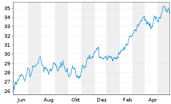 Chart Lyxor FTSE MIB (DR) UCITS ETF - 1 Year