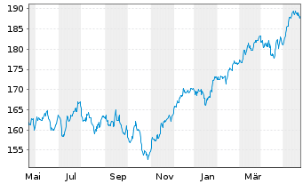 Chart Lyxor MSCI Europe(DR)UCITS ETF - 1 Year