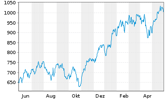 Chart Lyxor PEA NASDAQ-100 D.2x Lev. - 1 Year