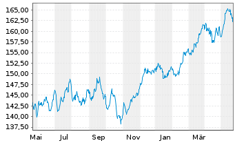Chart Amundi ETF MSCI EMU High Div. - 1 an