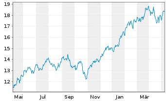 Chart Amundi ETF Lev.MSCI USA Daily - 1 Jahr