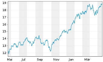 Chart Amundi ETF Lev.MSCI USA Daily - 1 Year