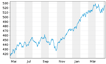 Chart Amundi ETF MSCI World Ex EMU - 1 Jahr