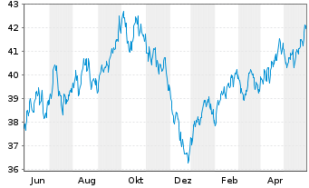 Chart Lyxor ETF Daily Double Sh.Bund - 1 Year
