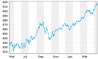 Chart Amu.Gl.Hydr.ESG Scr.UCITS ETF - 1 Jahr