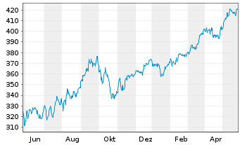 Chart Amu.Gl.Hydr.ESG Scr.UCITS ETF - 1 Year